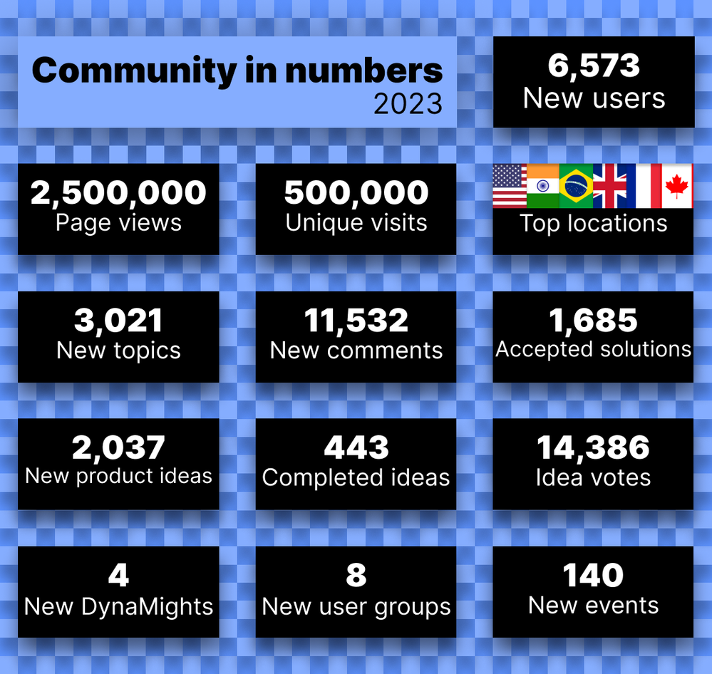 Most important Dynatrace Community stats from 2023